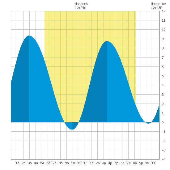 Newburyport tide chart for Thursday, July 25, 2024
