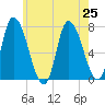Newburyport tide chart for Thursday, July 25, 2024