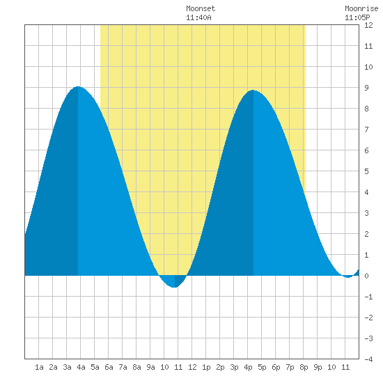 Newburyport tide chart for Friday, July 26, 2024