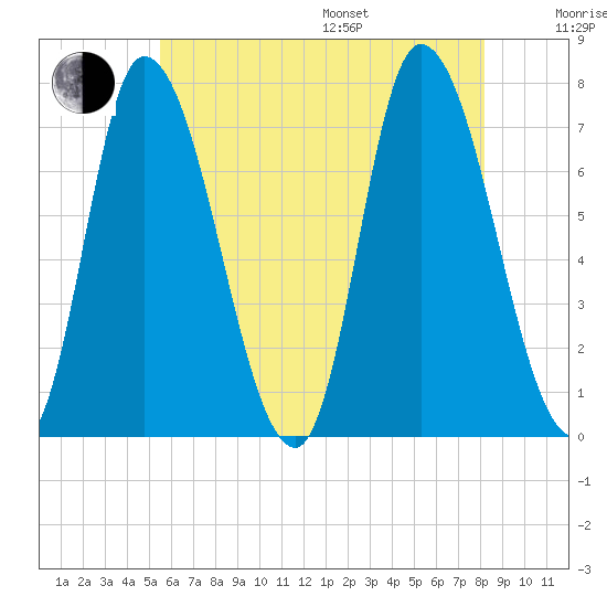 Newburyport tide chart for Saturday, July 27, 2024