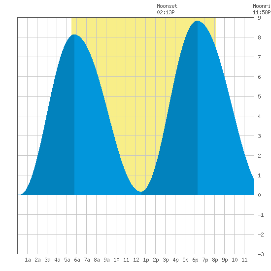 Newburyport tide chart for Sunday, July 28, 2024