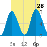 Newburyport tide chart for Sunday, July 28, 2024