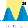 Newburyport tide chart for Monday, July 29, 2024