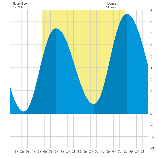Newburyport tide chart for Tuesday, July 30, 2024