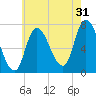 Newburyport tide chart for Wednesday, July 31, 2024