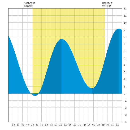 Newburyport tide chart for Thursday, July 4, 2024