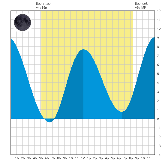 Newburyport tide chart for Friday, July 5, 2024