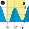 Newburyport tide chart for Friday, July 5, 2024