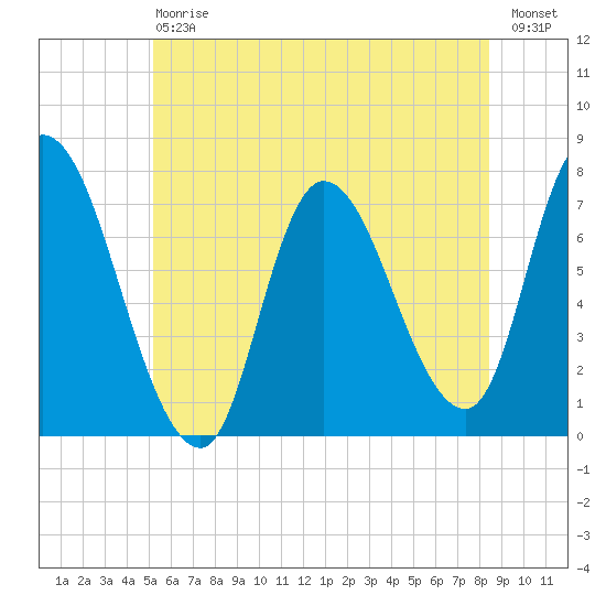 Newburyport tide chart for Saturday, July 6, 2024