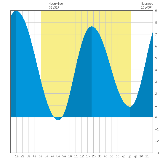 Newburyport tide chart for Sunday, July 7, 2024
