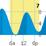 Newburyport tide chart for Sunday, July 7, 2024