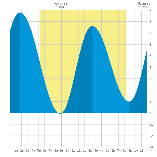 Newburyport tide chart for Monday, July 8, 2024