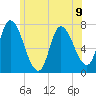 Newburyport tide chart for Tuesday, July 9, 2024