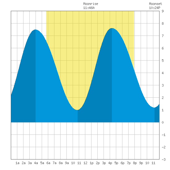 Newburyport tide chart for Saturday, August 10, 2024