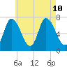 Newburyport tide chart for Saturday, August 10, 2024