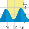 Newburyport tide chart for Sunday, August 11, 2024