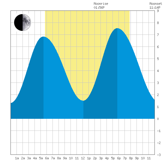 Newburyport tide chart for Monday, August 12, 2024