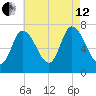 Newburyport tide chart for Monday, August 12, 2024