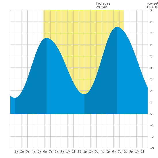 Newburyport tide chart for Tuesday, August 13, 2024