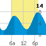 Newburyport tide chart for Wednesday, August 14, 2024