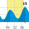Newburyport tide chart for Thursday, August 15, 2024