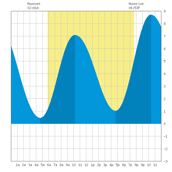 Newburyport tide chart for Saturday, August 17, 2024