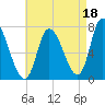 Newburyport tide chart for Sunday, August 18, 2024