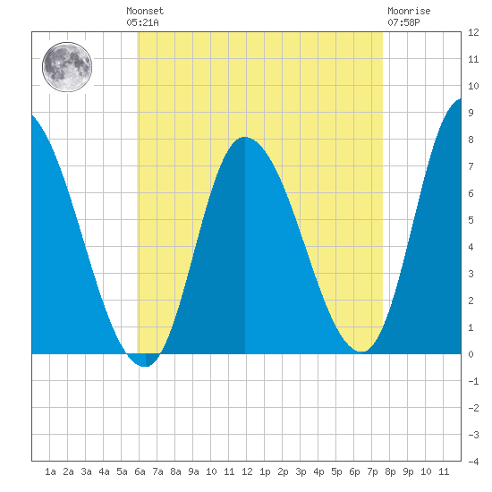 Newburyport tide chart for Monday, August 19, 2024