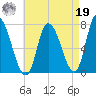 Newburyport tide chart for Monday, August 19, 2024