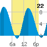 Newburyport tide chart for Thursday, August 22, 2024