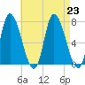 Newburyport tide chart for Friday, August 23, 2024