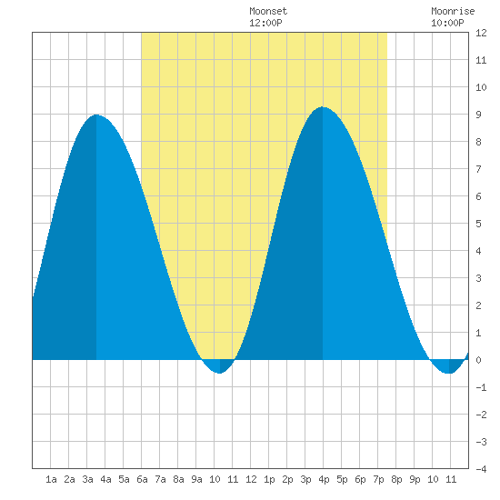 Newburyport tide chart for Saturday, August 24, 2024