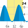 Newburyport tide chart for Saturday, August 24, 2024