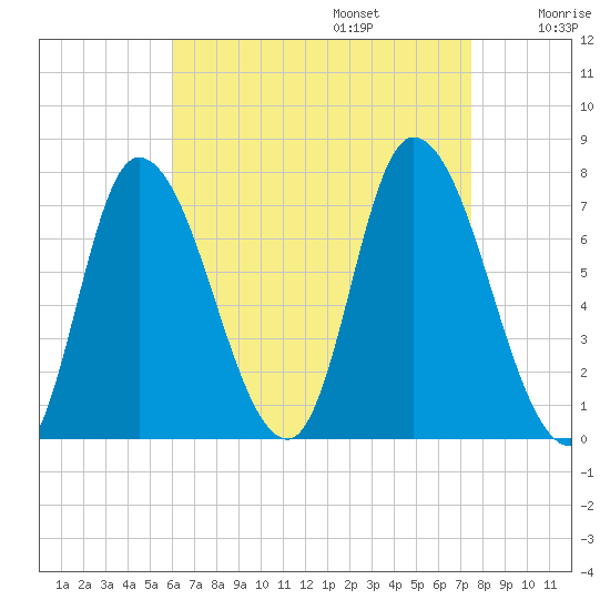 Newburyport tide chart for Sunday, August 25, 2024