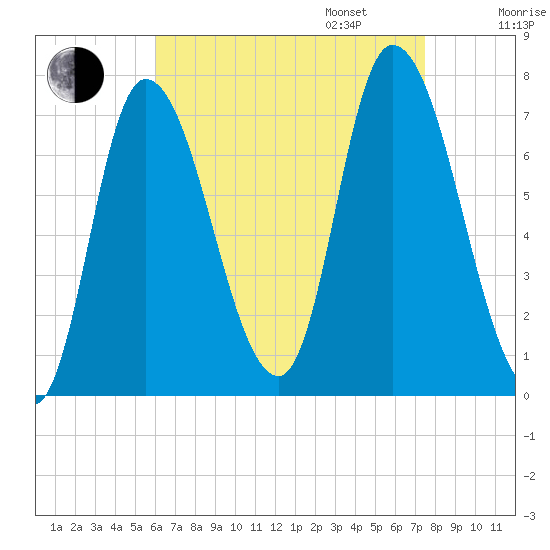 Newburyport tide chart for Monday, August 26, 2024