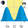 Newburyport tide chart for Monday, August 26, 2024