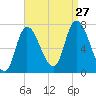 Newburyport tide chart for Tuesday, August 27, 2024