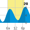 Newburyport tide chart for Wednesday, August 28, 2024