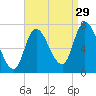 Newburyport tide chart for Thursday, August 29, 2024