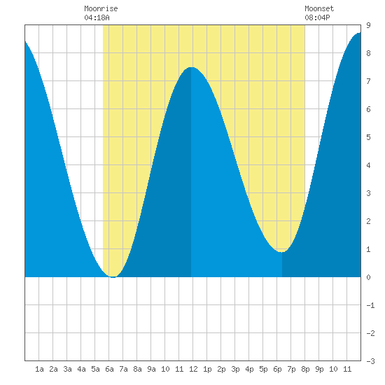 Newburyport tide chart for Saturday, August 3, 2024