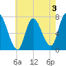 Newburyport tide chart for Saturday, August 3, 2024