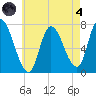 Newburyport tide chart for Sunday, August 4, 2024