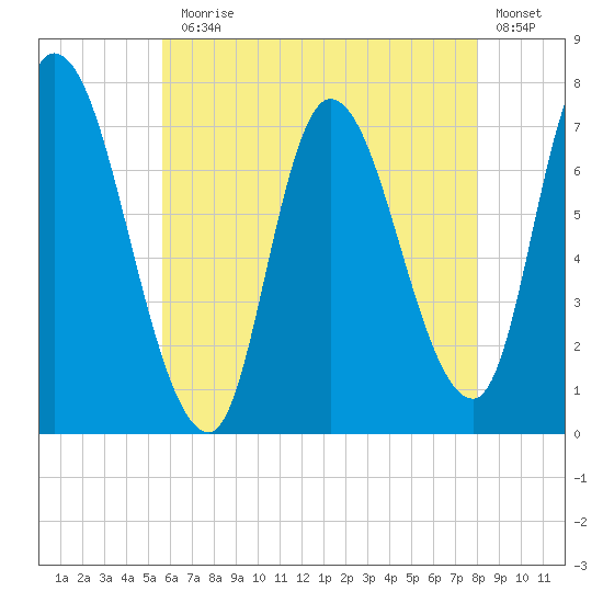 Newburyport tide chart for Monday, August 5, 2024
