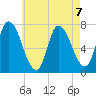 Newburyport tide chart for Wednesday, August 7, 2024