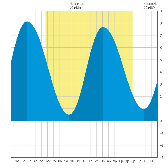 Newburyport tide chart for Thursday, August 8, 2024