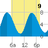 Newburyport tide chart for Friday, August 9, 2024
