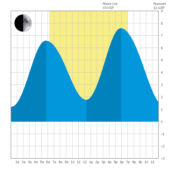 Newburyport tide chart for Wednesday, September 11, 2024