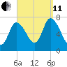 Newburyport tide chart for Wednesday, September 11, 2024