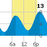 Newburyport tide chart for Friday, September 13, 2024