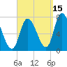 Newburyport tide chart for Sunday, September 15, 2024